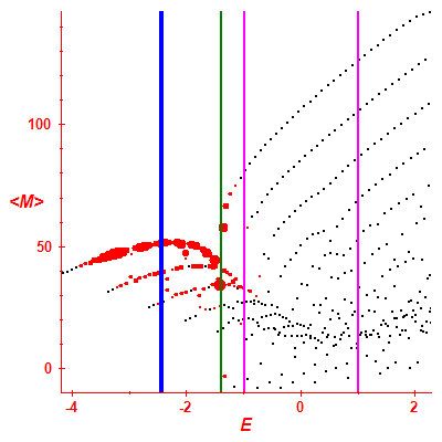 Peres lattice <M>